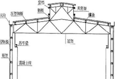 鋼結(jié)構(gòu)設(shè)計(jì)之初：應(yīng)該注意的幾個大問題